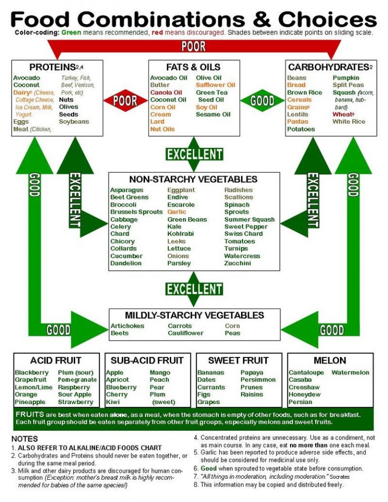 Food combining chart Purified Lifestyle